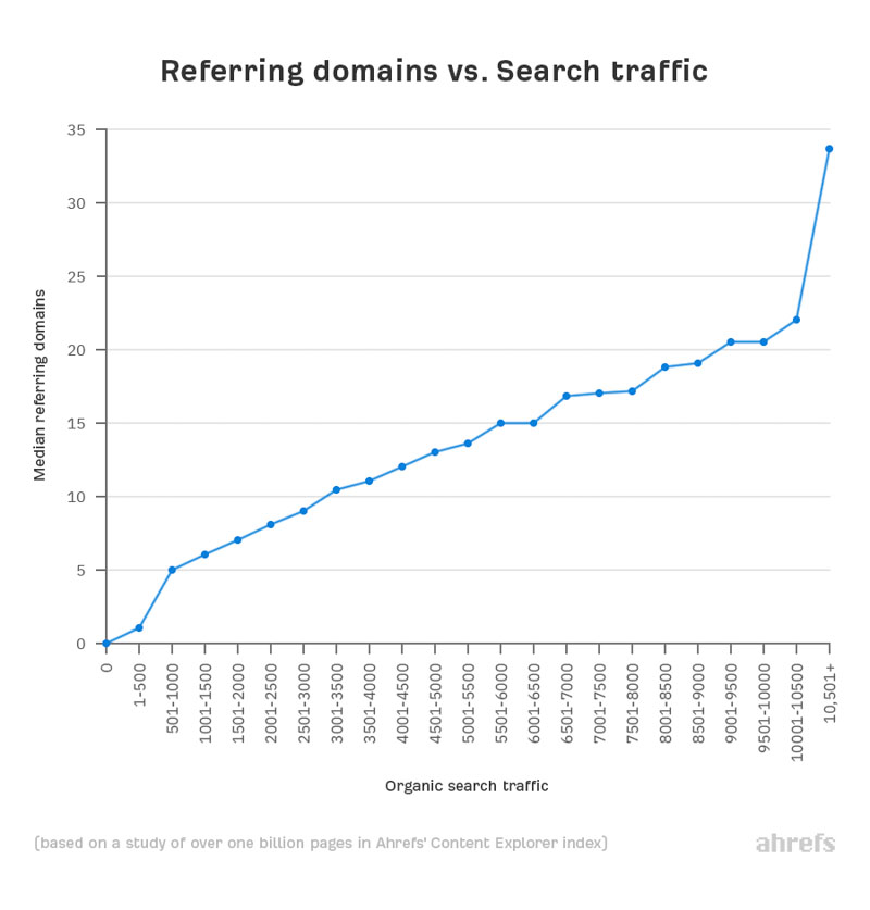 Tương quan giữa Referring Domain và Search Traffic (Nguồn: Ahrefs)
