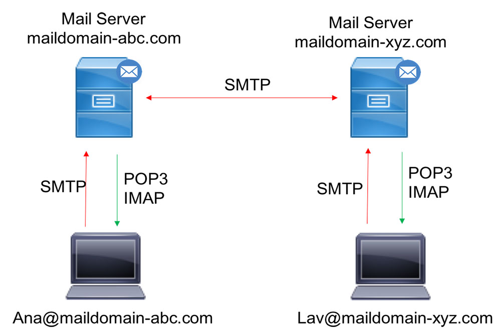 Các giao thức về mail server