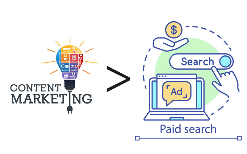 Content Marketing đã được chứng minh là tạo ra lượng khách hàng tiềm năng nhiều gấp 3 lần so với khi sử dụng Paid Search