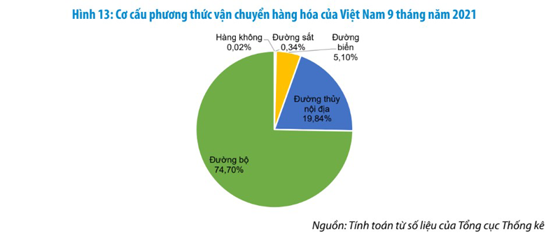 Marketing Logistics: Báo cáo thị trường Logistics Việt Nam 2021