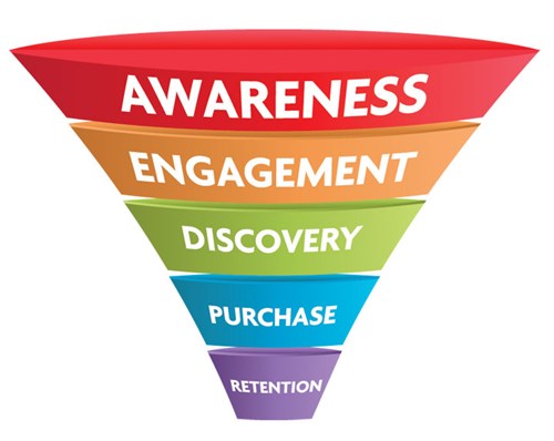 Phễu Marketing 4.0 – quá trình nhận biết và mua hàng