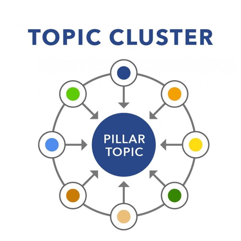 Topic Cluster - “Thư viện” nội dung hữu ích cho người dùng