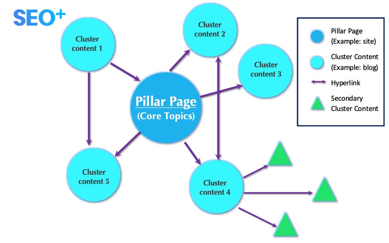 Mô hình pillar page và cluster content (nguồn: seothetop.com)