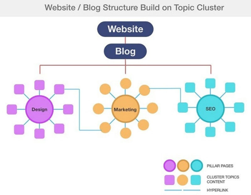 Lợi ích của Topic Cluster đối với website (nguồn: wisebusiness.edu.vn)